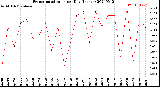 Milwaukee Weather Evapotranspiration<br>per Day (Inches)