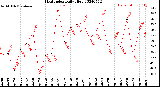 Milwaukee Weather Heat Index<br>Daily High