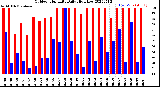 Milwaukee Weather Outdoor Humidity<br>Daily High/Low