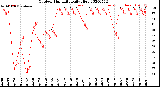 Milwaukee Weather Outdoor Humidity<br>Daily High