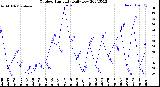 Milwaukee Weather Outdoor Humidity<br>Daily Low