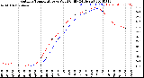 Milwaukee Weather Outdoor Temperature<br>vs Wind Chill<br>(24 Hours)