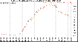 Milwaukee Weather Outdoor Temperature<br>vs Heat Index<br>(24 Hours)