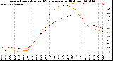 Milwaukee Weather Outdoor Temperature<br>vs THSW Index<br>per Hour<br>(24 Hours)