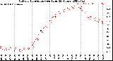 Milwaukee Weather Outdoor Temperature<br>per Hour<br>(24 Hours)