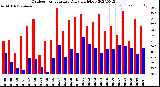 Milwaukee Weather Outdoor Temperature<br>Daily High/Low