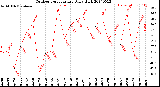 Milwaukee Weather Outdoor Temperature<br>Daily High