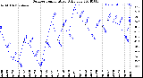 Milwaukee Weather Outdoor Temperature<br>Daily Low