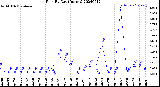 Milwaukee Weather Rain<br>By Day<br>(Inches)