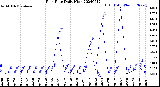 Milwaukee Weather Rain Rate<br>Daily High