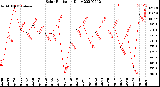 Milwaukee Weather Solar Radiation<br>Daily