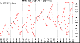 Milwaukee Weather THSW Index<br>Daily High