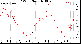 Milwaukee Weather THSW Index<br>Monthly High