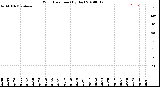 Milwaukee Weather Wind Direction<br>(By Day)