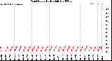 Milwaukee Weather Wind Speed<br>Daily High