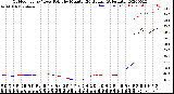 Milwaukee Weather Outdoor Temp / Dew Point<br>by Minute<br>(24 Hours) (Alternate)