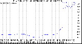 Milwaukee Weather Dew Point<br>by Minute<br>(24 Hours) (Alternate)