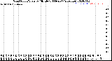 Milwaukee Weather Wind Speed/Gusts<br>by Minute<br>(24 Hours) (Alternate)