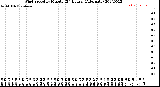 Milwaukee Weather Wind Speed<br>by Minute<br>(24 Hours) (Alternate)