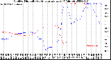 Milwaukee Weather Outdoor Humidity<br>vs Temperature<br>Every 5 Minutes