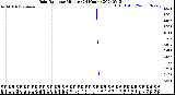 Milwaukee Weather Rain Rate<br>per Minute<br>(24 Hours)