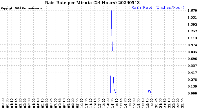 Milwaukee Weather Rain Rate<br>per Minute<br>(24 Hours)