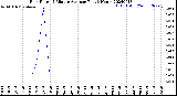 Milwaukee Weather Rain Rate<br>15 Minute Average<br>Past 6 Hours