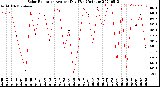 Milwaukee Weather Solar Radiation<br>Avg per Day W/m2/minute