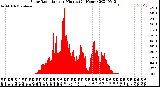 Milwaukee Weather Solar Radiation<br>per Minute<br>(24 Hours)