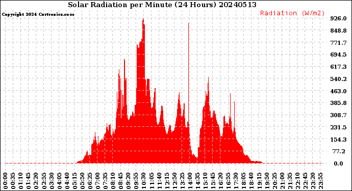 Milwaukee Weather Solar Radiation<br>per Minute<br>(24 Hours)