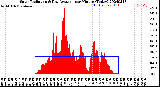 Milwaukee Weather Solar Radiation<br>& Day Average<br>per Minute<br>(Today)