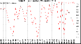 Milwaukee Weather Solar Radiation<br>per Day KW/m2