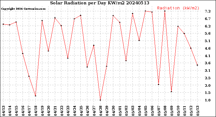 Milwaukee Weather Solar Radiation<br>per Day KW/m2