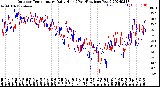 Milwaukee Weather Outdoor Temperature<br>Daily High<br>(Past/Previous Year)