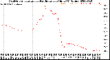 Milwaukee Weather Outdoor Temperature<br>vs Heat Index<br>per Minute<br>(24 Hours)