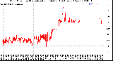 Milwaukee Weather Wind Direction<br>Normalized and Median<br>(24 Hours) (New)