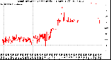 Milwaukee Weather Wind Direction<br>Normalized<br>(24 Hours) (Old)