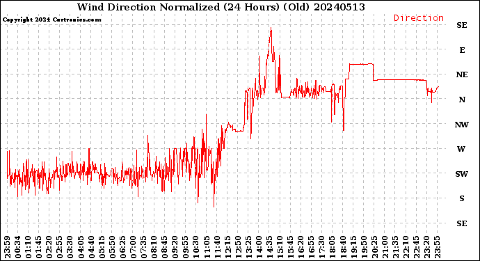 Milwaukee Weather Wind Direction<br>Normalized<br>(24 Hours) (Old)