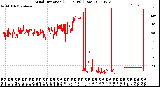 Milwaukee Weather Wind Direction<br>(24 Hours) (Raw)