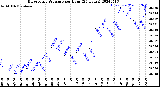 Milwaukee Weather Barometric Pressure<br>per Hour<br>(24 Hours)