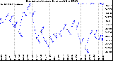 Milwaukee Weather Barometric Pressure<br>Daily High