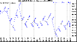 Milwaukee Weather Barometric Pressure<br>Daily Low