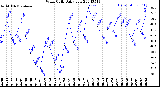 Milwaukee Weather Wind Chill<br>Daily Low