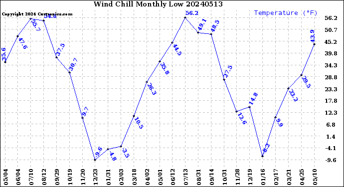 Milwaukee Weather Wind Chill<br>Monthly Low