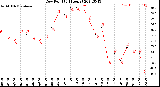 Milwaukee Weather Dew Point<br>(24 Hours)