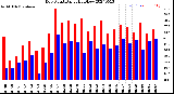 Milwaukee Weather Dew Point<br>Daily High/Low