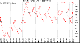 Milwaukee Weather Dew Point<br>Daily High