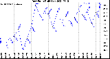 Milwaukee Weather Dew Point<br>Daily Low