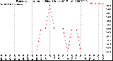 Milwaukee Weather Evapotranspiration<br>per Hour<br>(Inches 24 Hours)