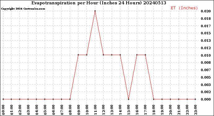 Milwaukee Weather Evapotranspiration<br>per Hour<br>(Inches 24 Hours)